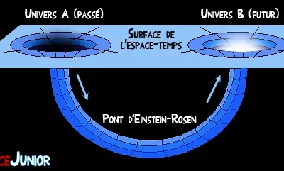 🧠-stfe-Fiche #5 : Trous de ver / Ponts Einstein-Rosen